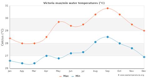 vic water temperature by month.